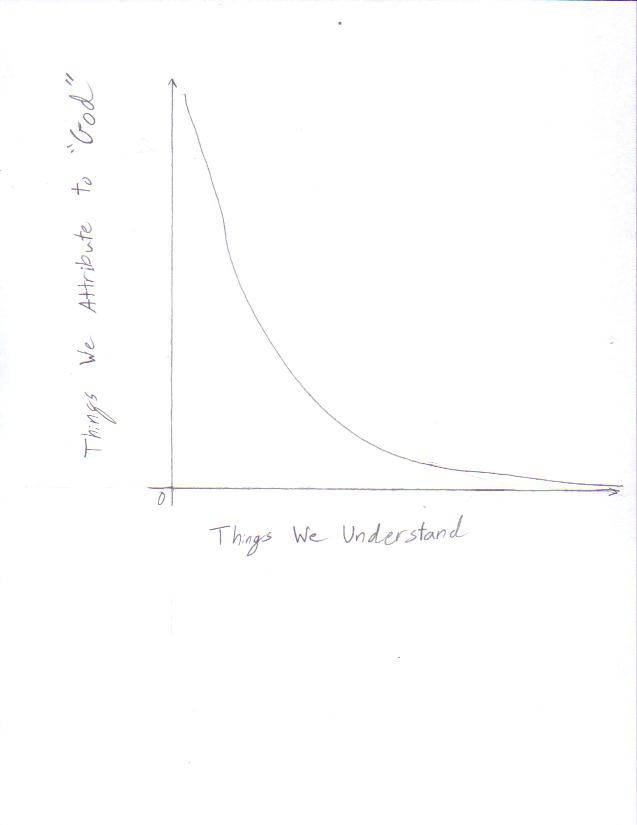 Understanding Vs. God