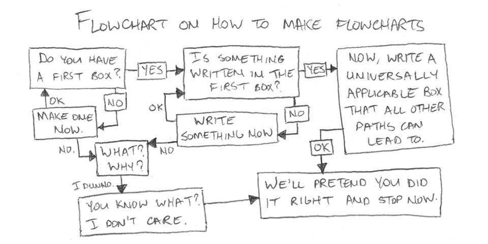 Flowchart