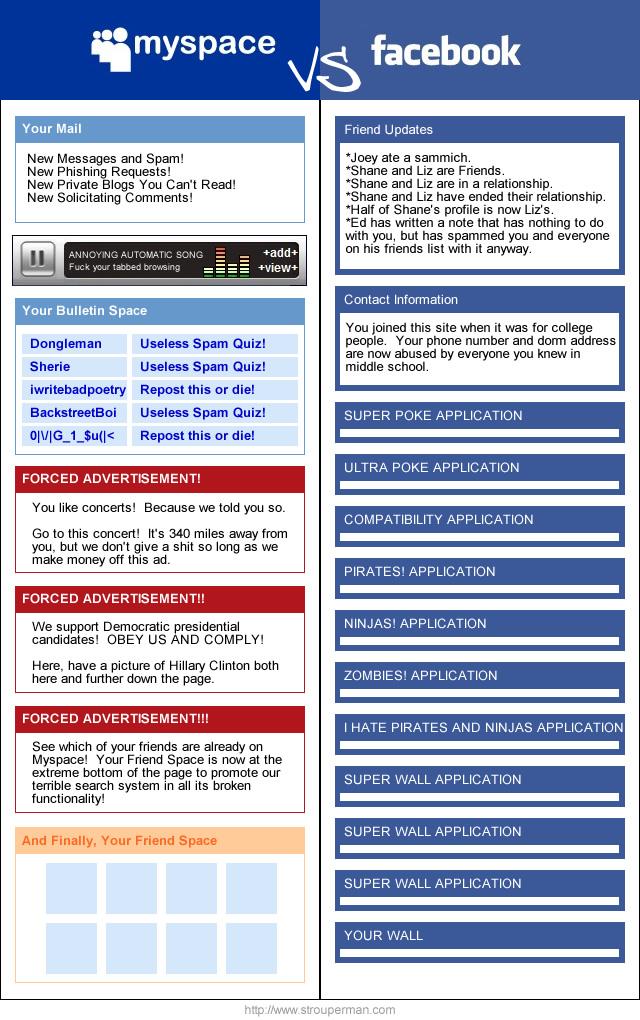 Myspace Vs. Facebook
