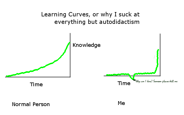 Learning Curve