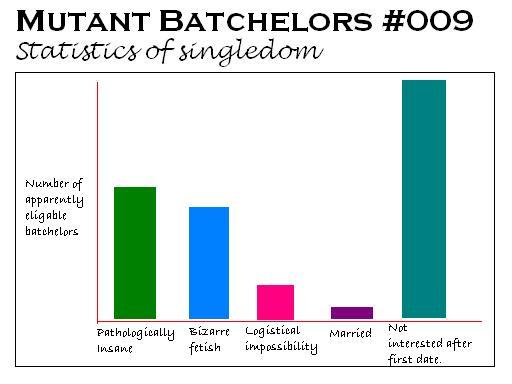 Statistics of singledom