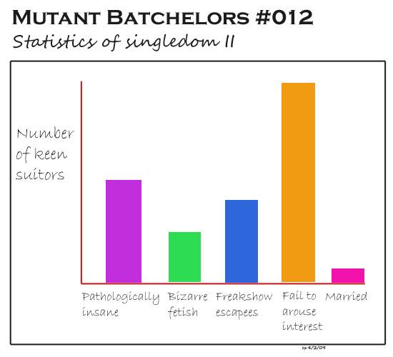 Statistics of singledom 2