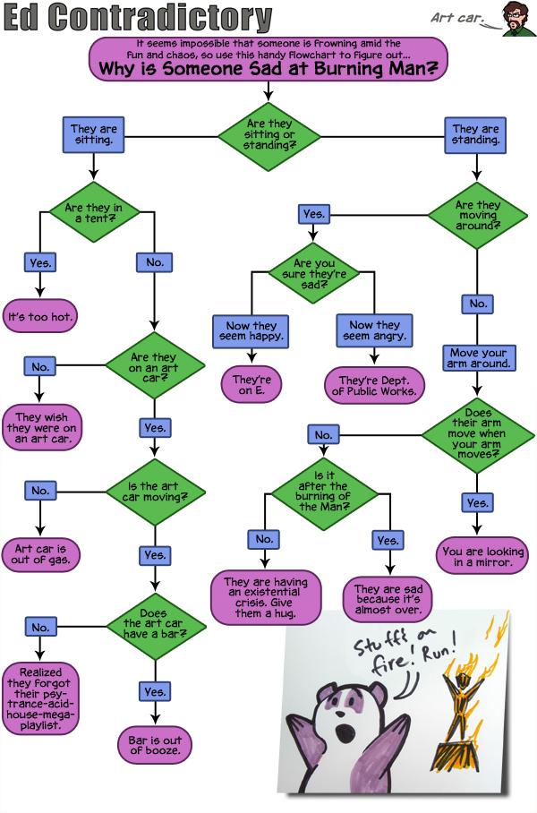 Sad Burner Flowchart