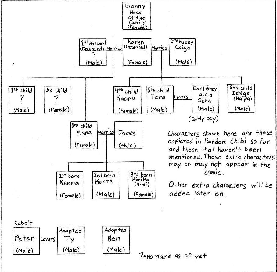 Family tree