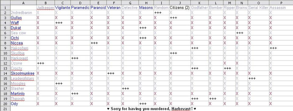 Ochi's Chart