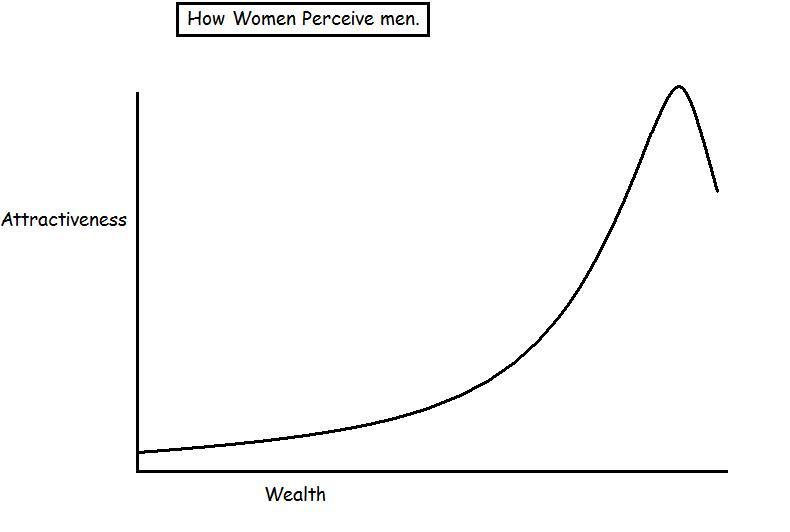 Attractiveness Vs. Wealth.