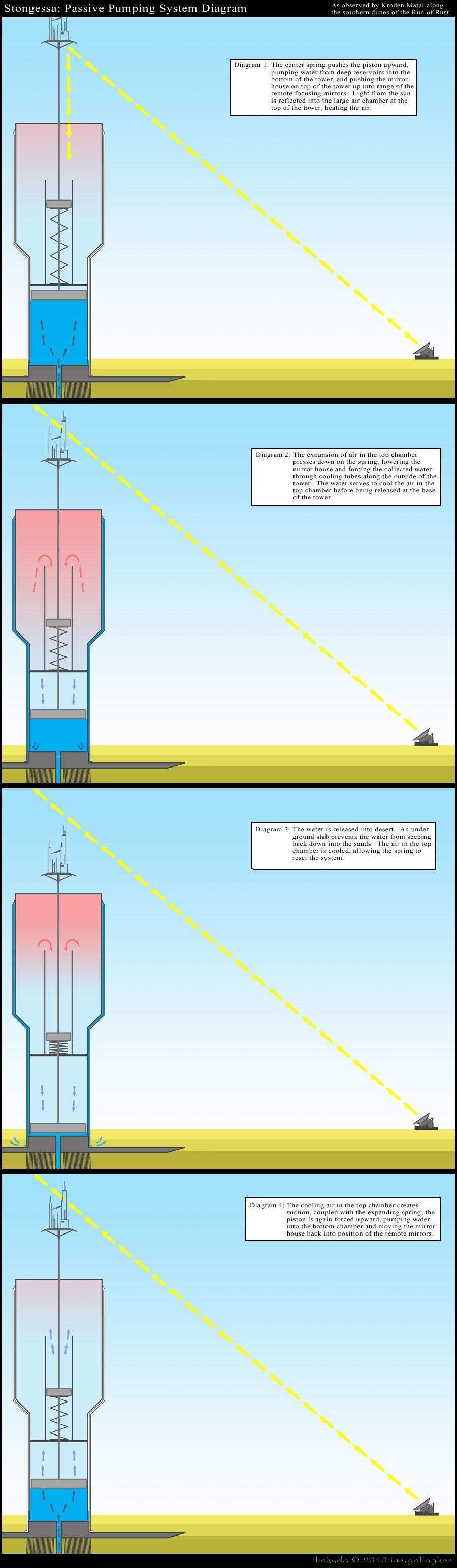 Strongessa, Passive Pump Diagram