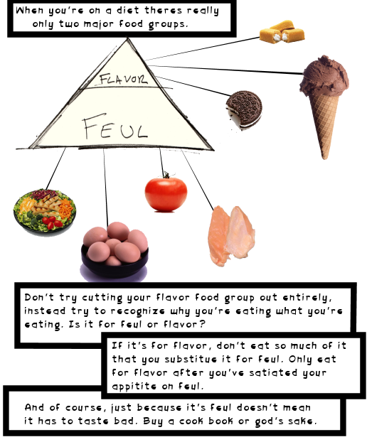 Food Pyramid