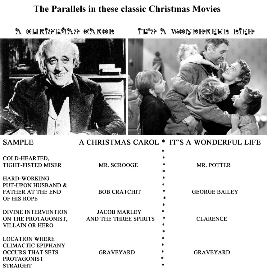 Parallels in two Christmas Classics.