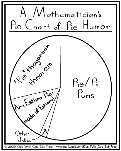 Kids With Gas Eat Free #12- Pie Humor.