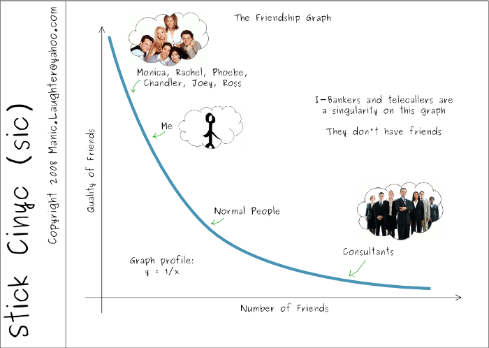 The Friendship Graph