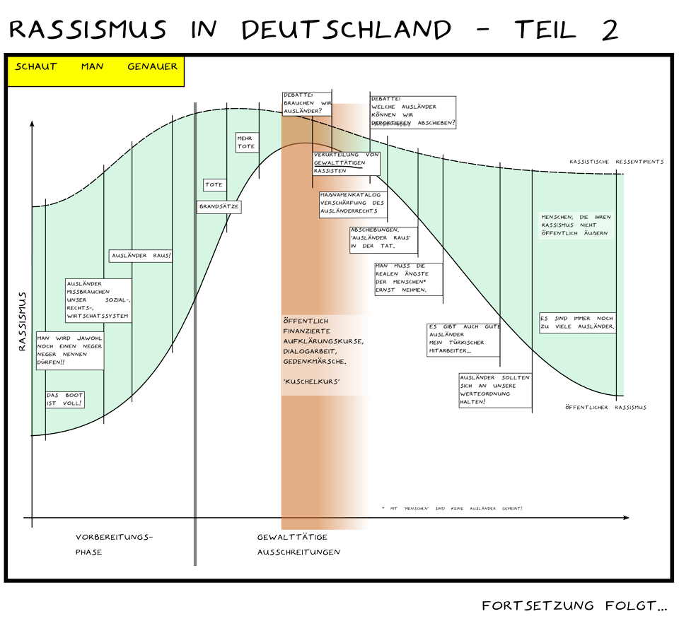 Rassismus in Deutschland - Teil 2